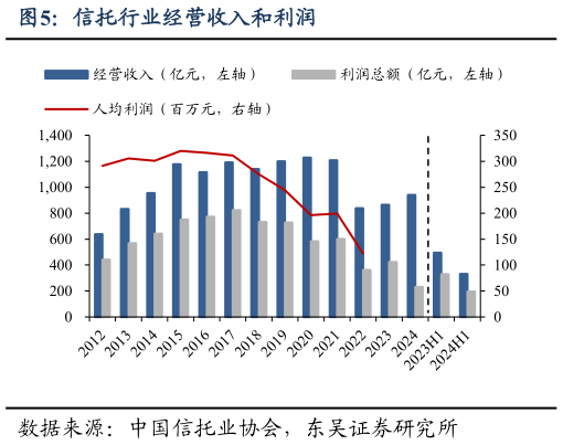 如何才能信托行业经营收入和利润?