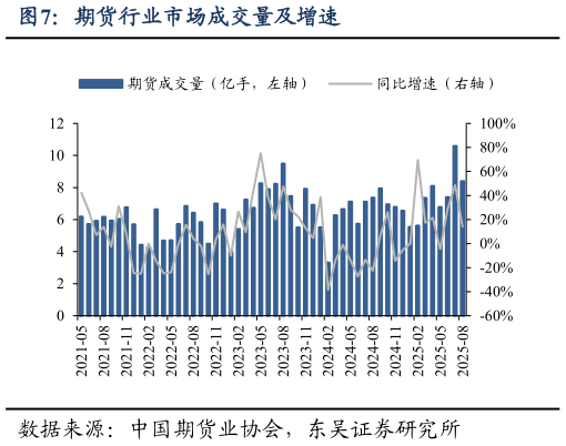 想问下各位网友期货行业市场成交量及增速?