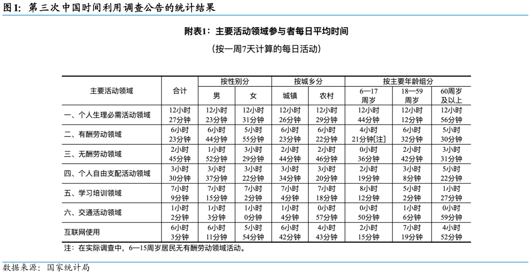 如何了解第三次中国时间利用调查公告的统计结果?