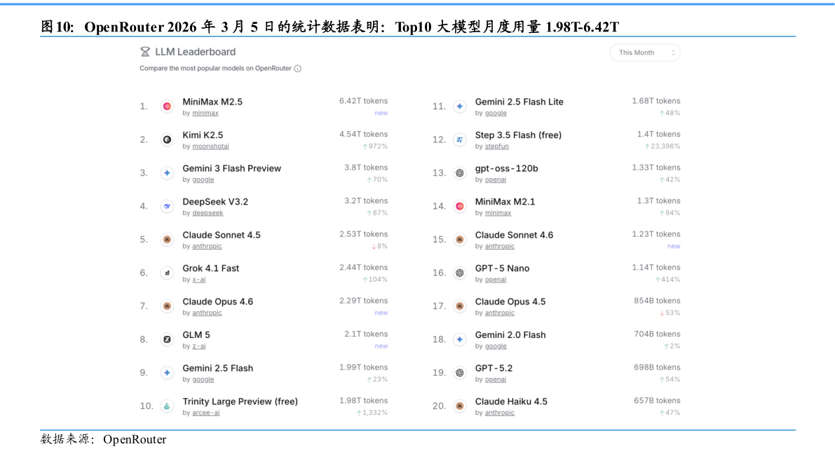 咨询大家OpenRouter 2026 年 3 月 5 日的统计数据表明：Top10 大模型月度用量 1.98T-6.42T?