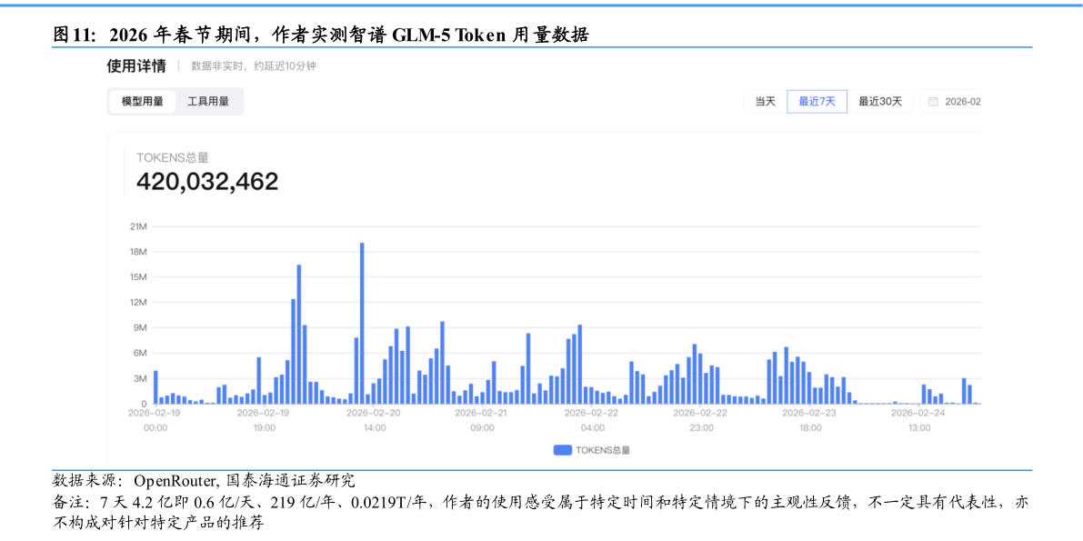 如何了解2026 年春节期间，作者实测智谱 GLM-5 Token 用量数据?