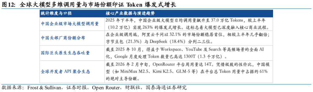 一起讨论下全球大模型多维调用量与市场份额印证  Token  爆发式增长?
