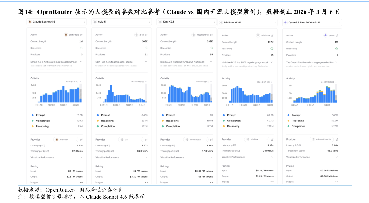 想关注一下OpenRouter 展示的大模型的参数对比参考（Claude vs  国内开源大模型案例），数据截止 2026 年 3 月 6 日?