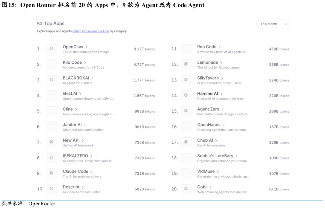 咨询大家Open Router 排名前 20 的 Apps 中，9 款为 Agent 或者 Code Agent?