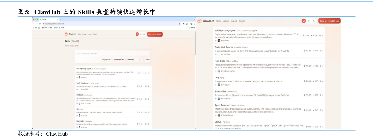 你知道ClawHub 上的 Skills 数量持续快速增长中?