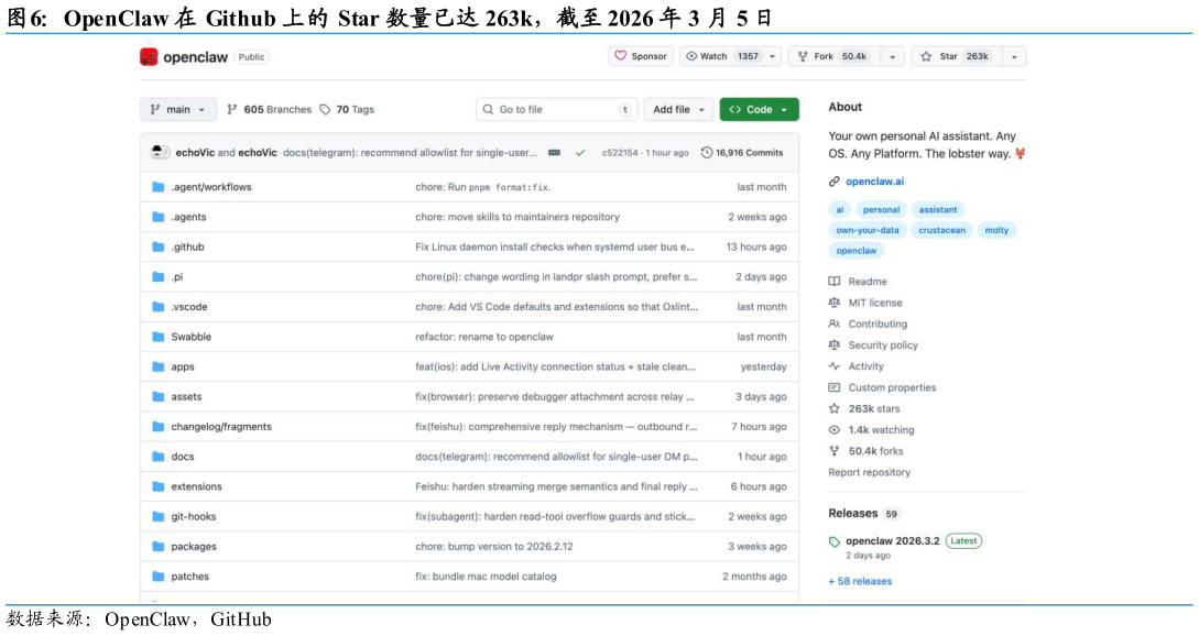 我想了解一下OpenClaw 在 Github 上的 Star 数量已达 263k，截至 2026 年 3 月 5 日?