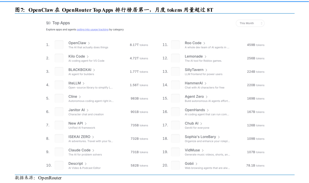 如何了解OpenClaw 在 OpenRouter Top Apps 排行榜居第一，月度 tokens 用量超过 8T?