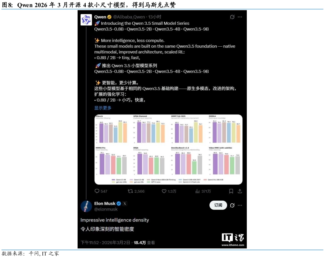 各位网友请教一下Qwen 2026 年 3 月开源 4 款小尺寸模型，得到马斯克点赞?