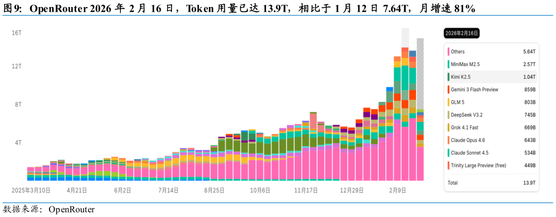 想关注一下OpenRouter 2026 年 2 月 16 日，Token 用量已达 13.9T，相比于 1 月 12 日 7.64T，月增速 81%?