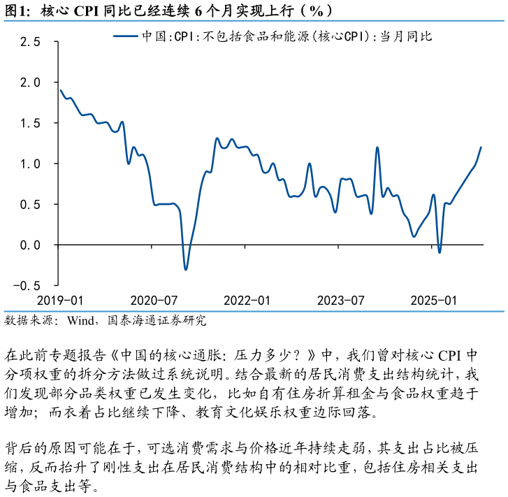 如何看待核心 CPI 同比已经连续 6 个月实现上行（%）