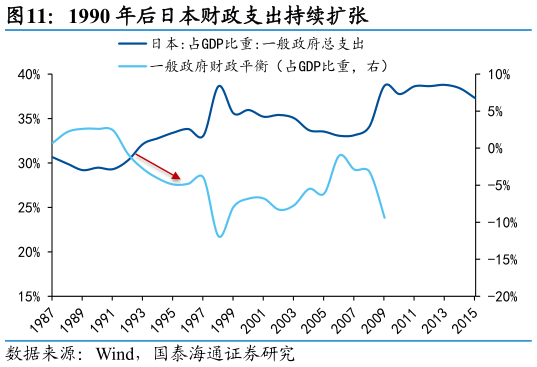 如何了解1990 年后日本财政支出持续扩张