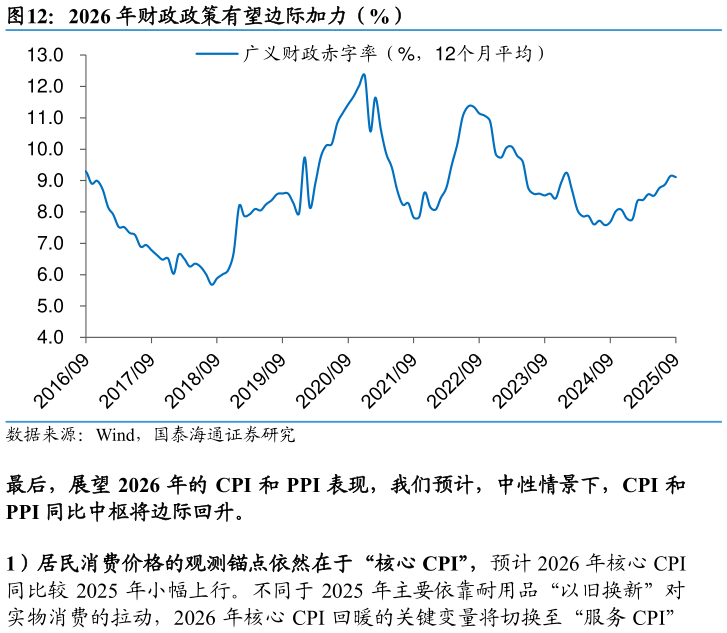 咨询大家2026 年财政政策有望边际加力（%）