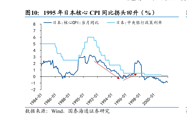 谁知道1995 年日本核心 CPI 同比拐头回升（%）
