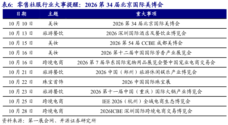 谁能回答零售社服行业大事提醒：2026 第 34 届北京国际美博会