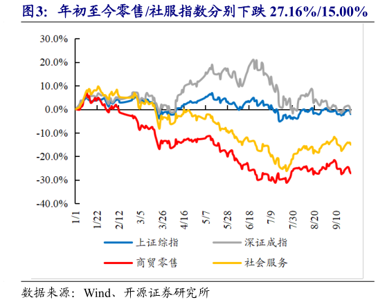 如何了解年初至今零售社服指数分别下跌 27.16%15.00%