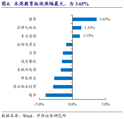 你知道本周教育板块涨幅最大，为 3.65%