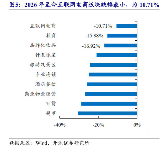 想关注一下2026 年至今互联网电商板块跌幅最小，为 10.71%