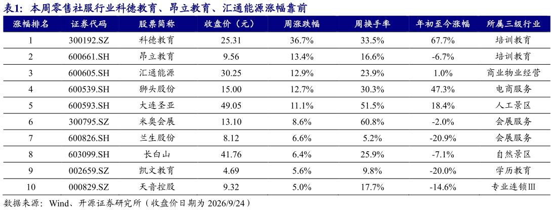 如何看待本周零售社服行业科德教育、昂立教育、汇通能源涨幅靠前
