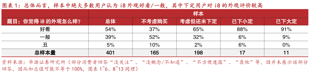 一起讨论下总体而言，样本中绝大多数用户认为 i8 外观好看一般，其中下定用户对 i8 的外观评价较高