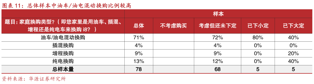 怎样理解总体样本中油车油电混动换购比例较高