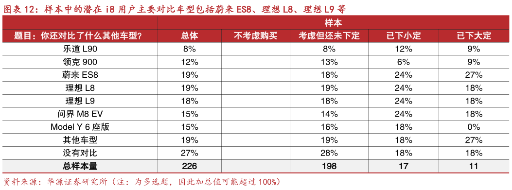 你知道样本中的潜在 i8 用户主要对比车型包括蔚来 ES8、理想 L8、理想 L9 等