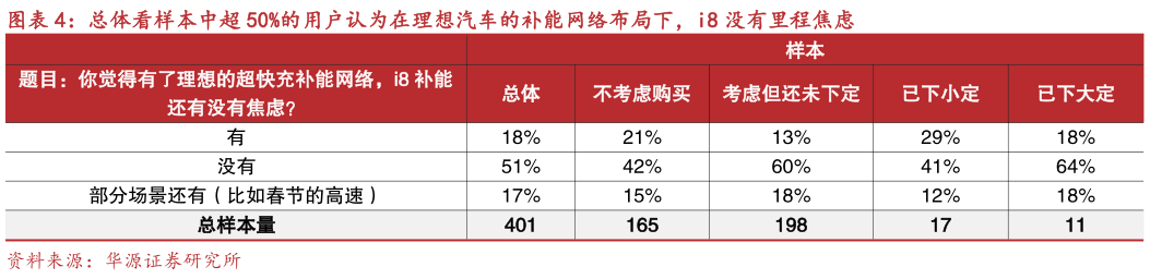 如何看待总体看样本中超 50%的用户认为在理想汽车的补能网络布局下，i8 没有里程焦虑