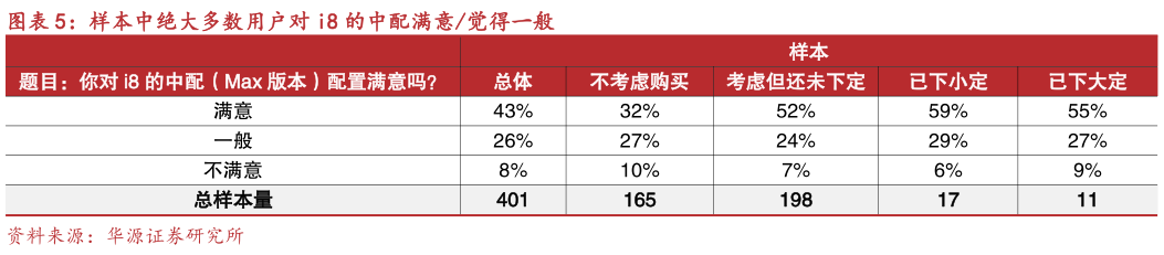 各位网友请教一下样本中绝大多数用户对 i8 的中配满意觉得一般