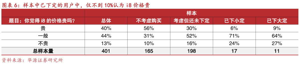 如何看待样本中已下定的用户中，仅不到 10%认为 i8 价格贵