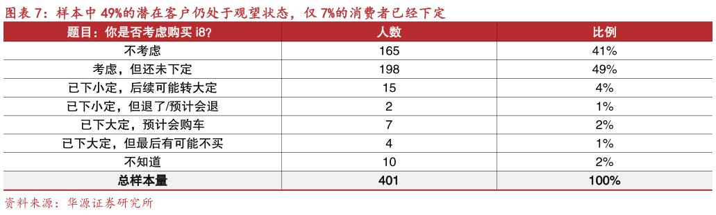 咨询大家样本中 49%的潜在客户仍处于观望状态，仅 7%的消费者已经下定