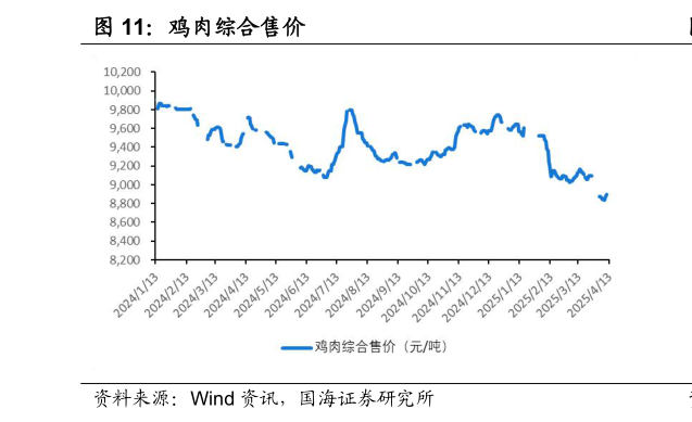 如何了解鸡肉综合售价?