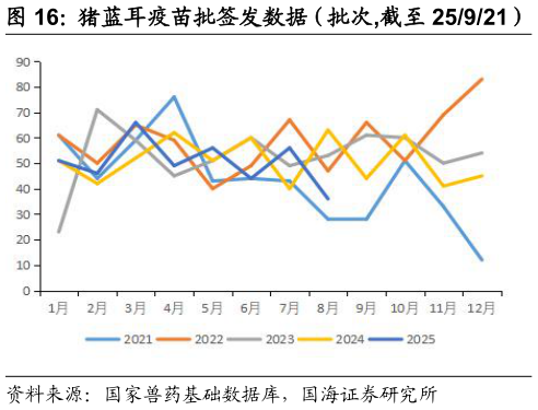 想问下各位网友猪蓝耳疫苗批签发数据（批次,截至 25921）?