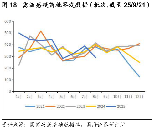 如何了解禽流感疫苗批签发数据（批次,截至 25921）?
