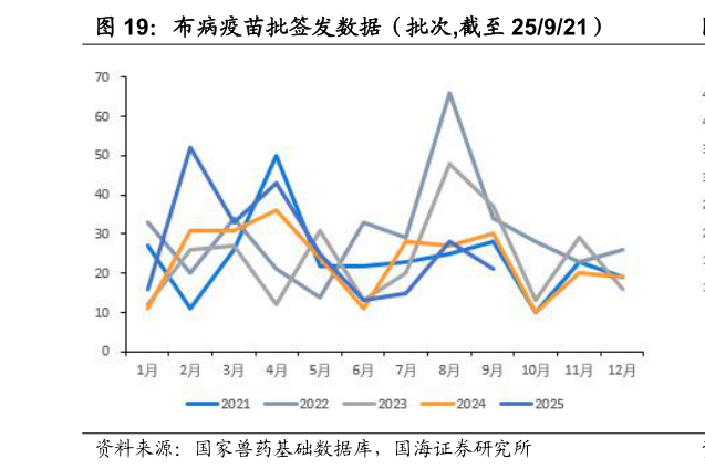 如何了解布病疫苗批签发数据（批次,截至 25921）?