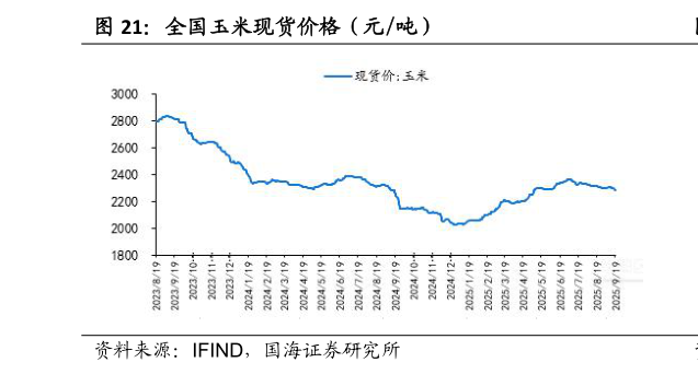 如何解释全国玉米现货价格（元吨）
