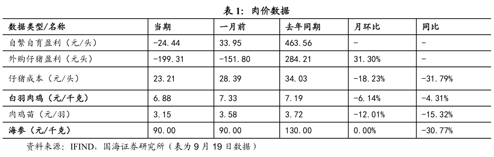 想关注一下肉价数据