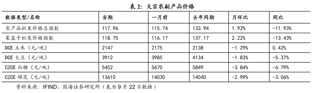 你知道大宗农副产品价格