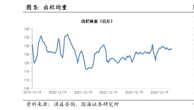 请问一下出栏均重?