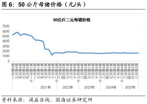 谁知道50 公斤母猪价格（元头）