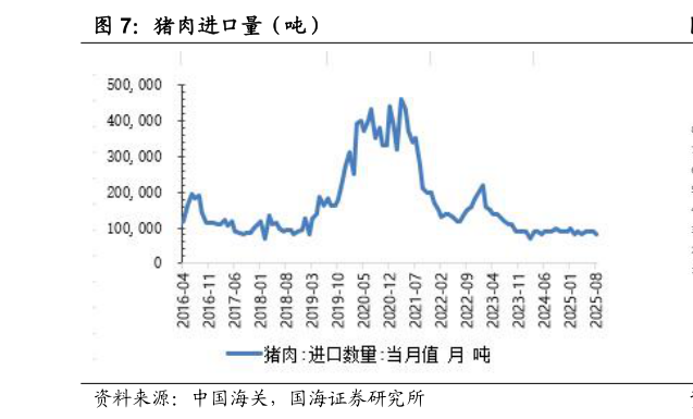 如何看待猪肉进口量（吨）