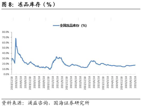 如何解释冻品库存（%）?