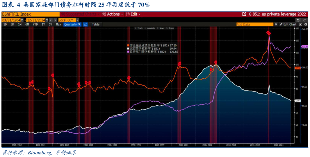 咨询下各位美国家庭部门债务杠杆时隔 25 年再度低于 70%