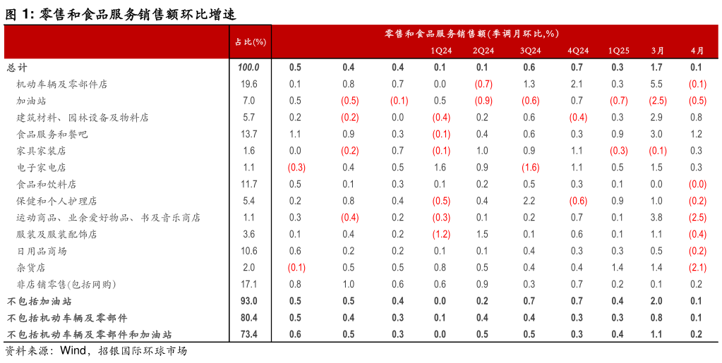 谁能回答零售和食品服务销售额环比增速