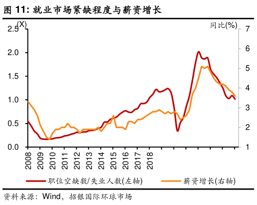 我想了解一下就业市场紧缺程度与薪资增长