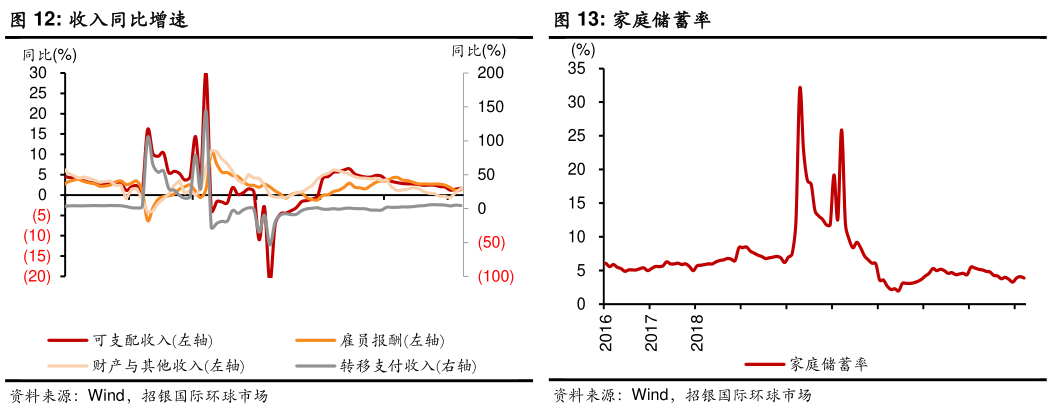 你知道收入同比增速家庭储蓄率
