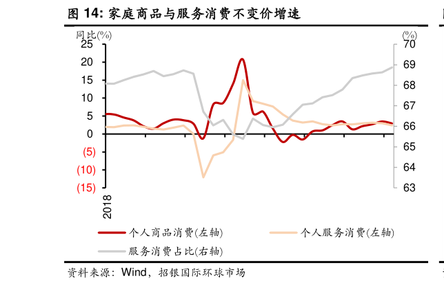 一起讨论下家庭商品与服务消费不变价增速