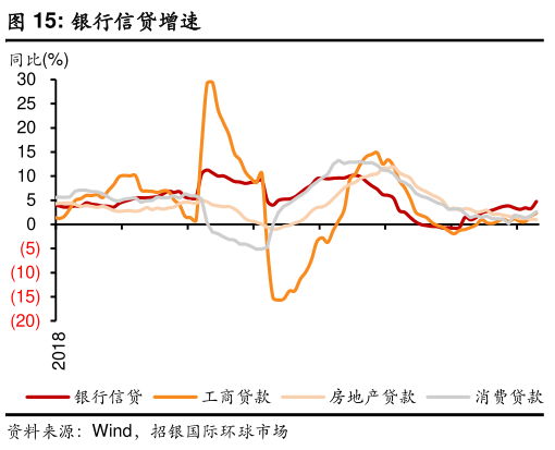 想关注一下银行信贷增速