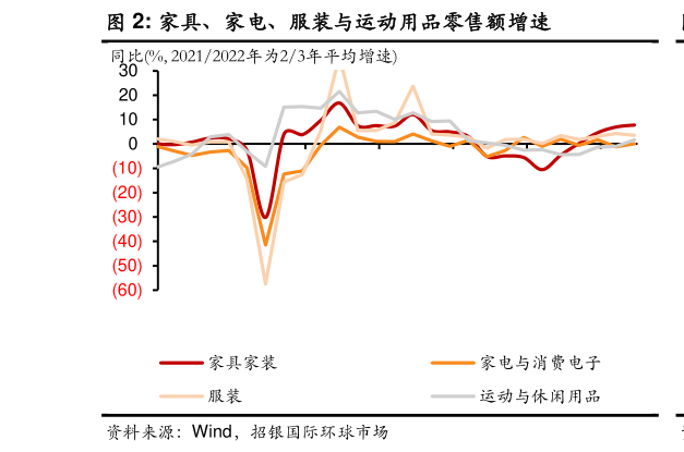 怎样理解家具、家电、服装与运动用品零售额增速