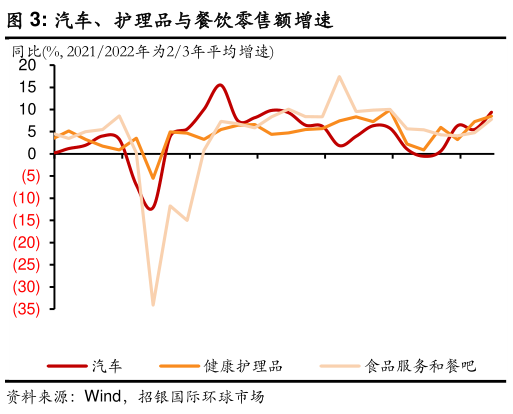 你知道汽车、护理品与餐饮零售额增速