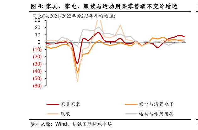 咨询下各位家具、家电、服装与运动用品零售额不变价增速