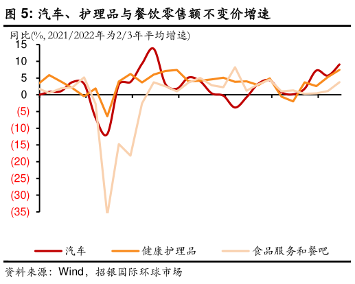 咨询下各位汽车、护理品与餐饮零售额不变价增速